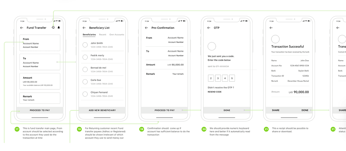 Annotated wireframes of the fund transfer flow, from beneficiary to OTP and receipt