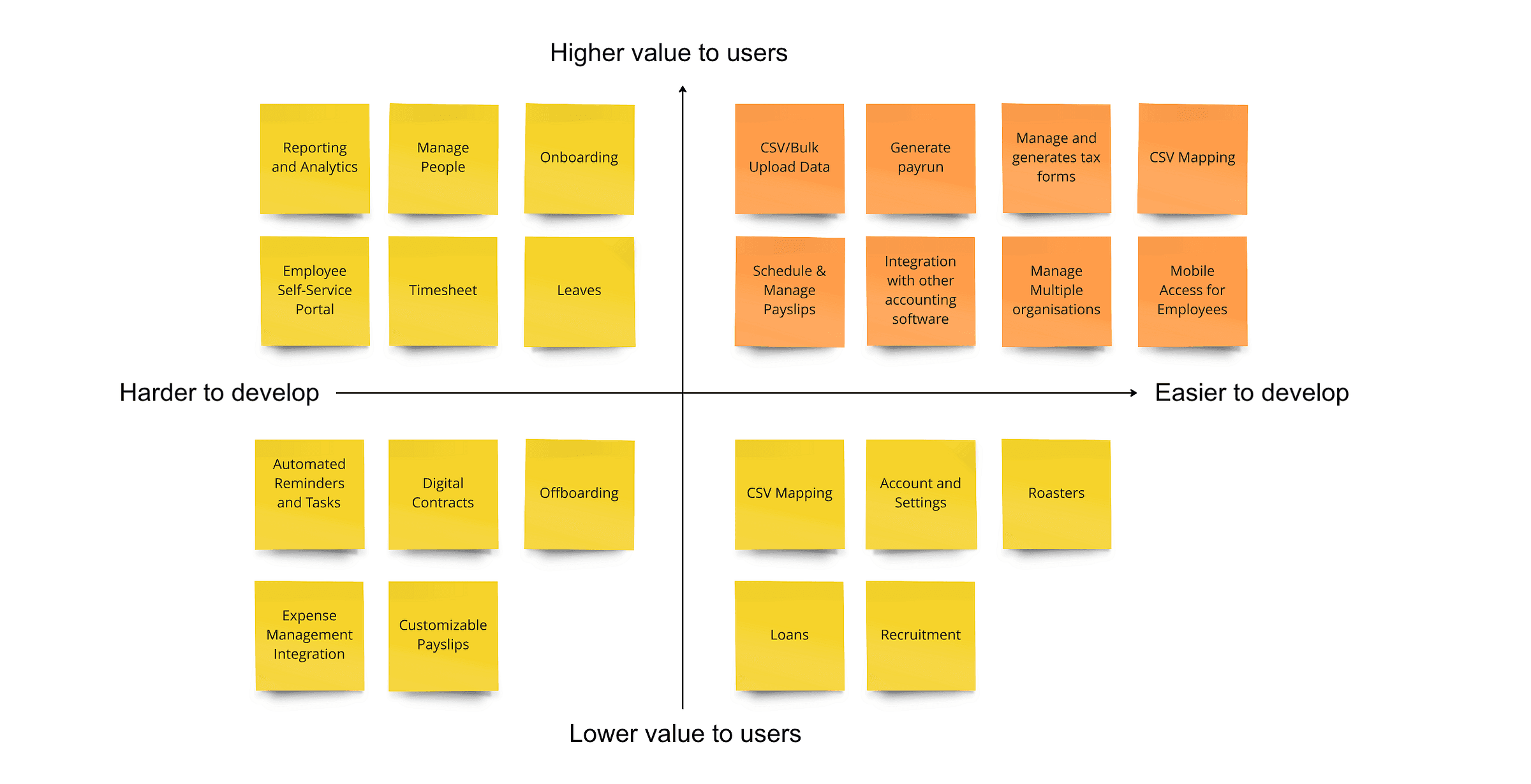 Feature prioritisation matrix plotting value to users against ease of development