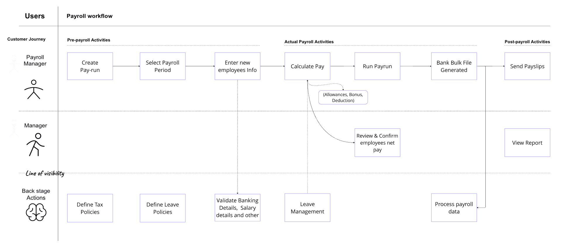 Service blueprint mapping user actions to backstage processes